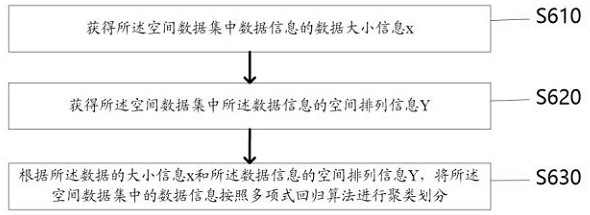 A cloud service-based spatial big data management method and system