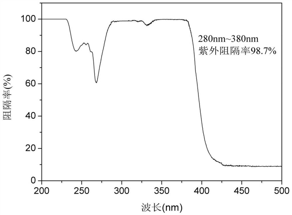 Ultraviolet blocking master batch of polyolefin high-transmittance film and preparation method of ultraviolet barrier master batch