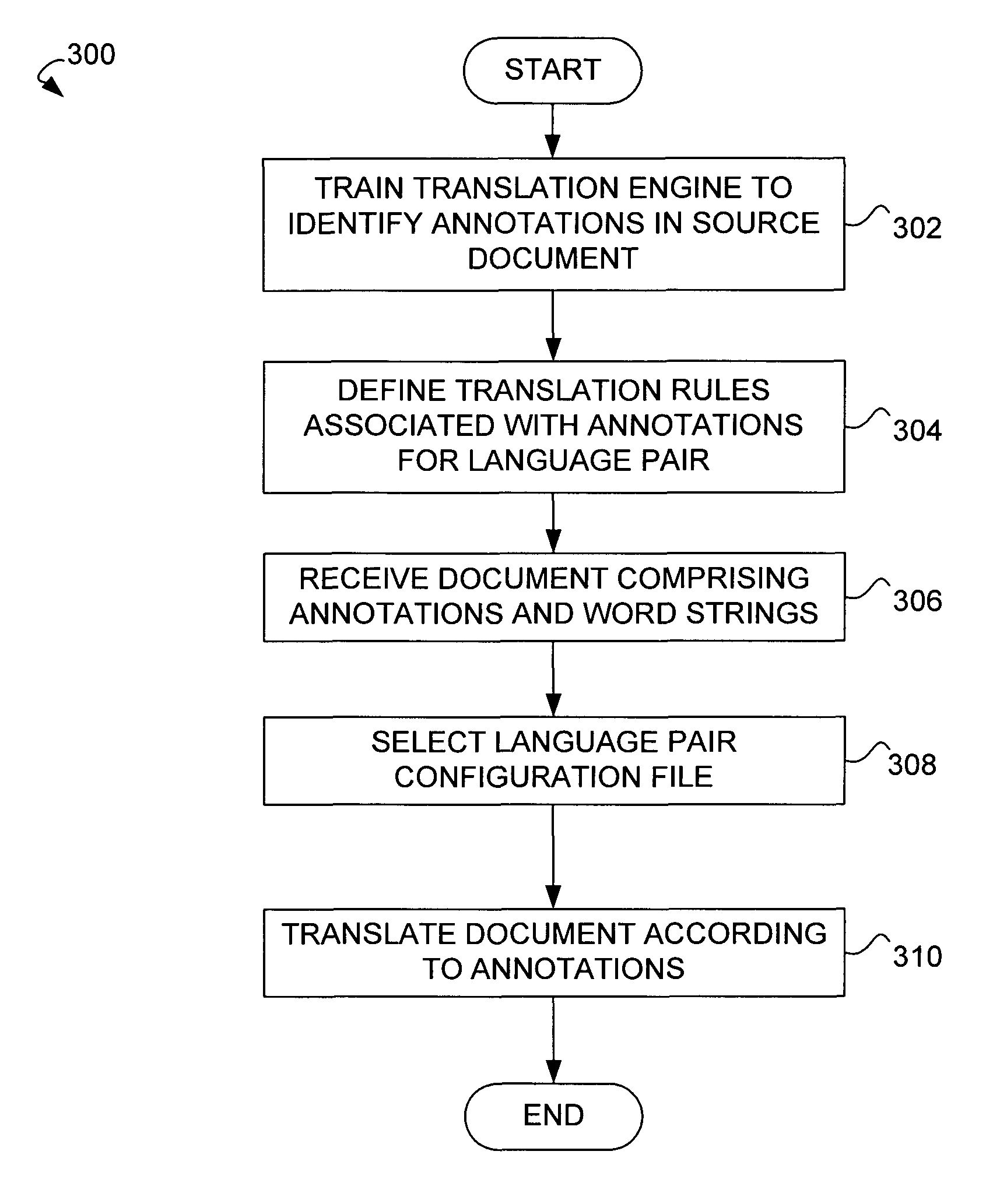 Use of annotations in statistical machine translation