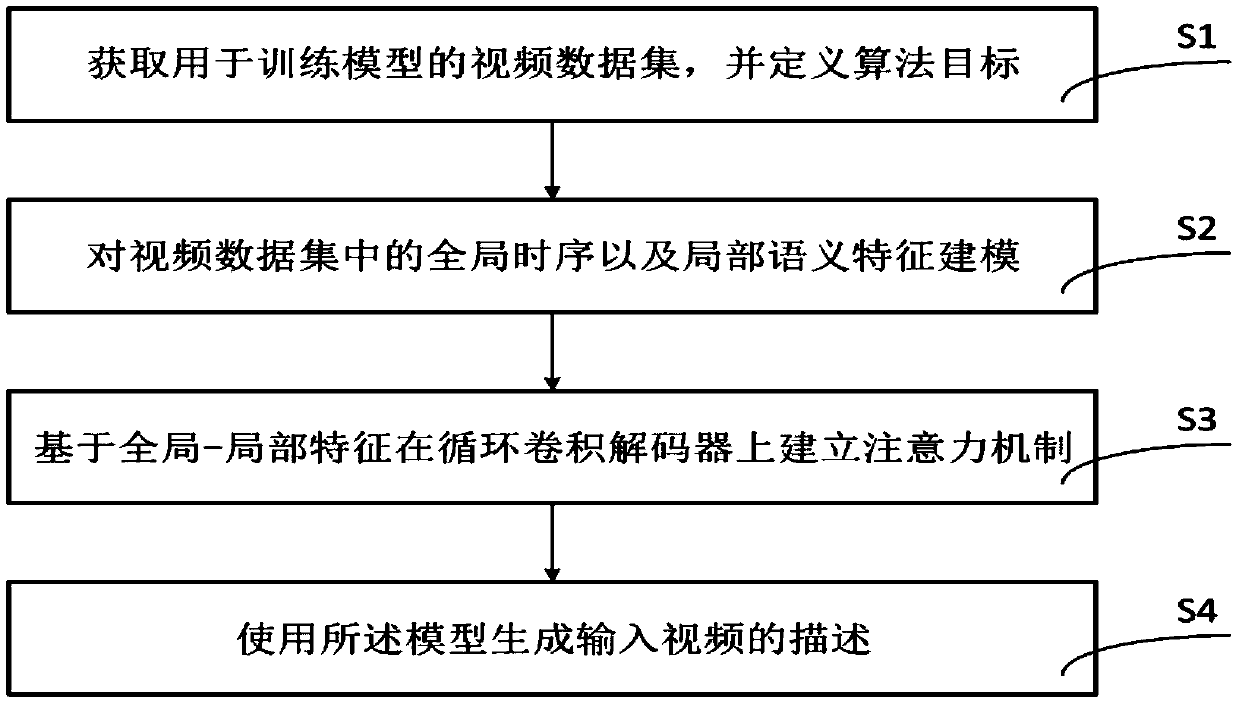 Video description method based on cyclic convolution decoding of a complementary attention mechanism