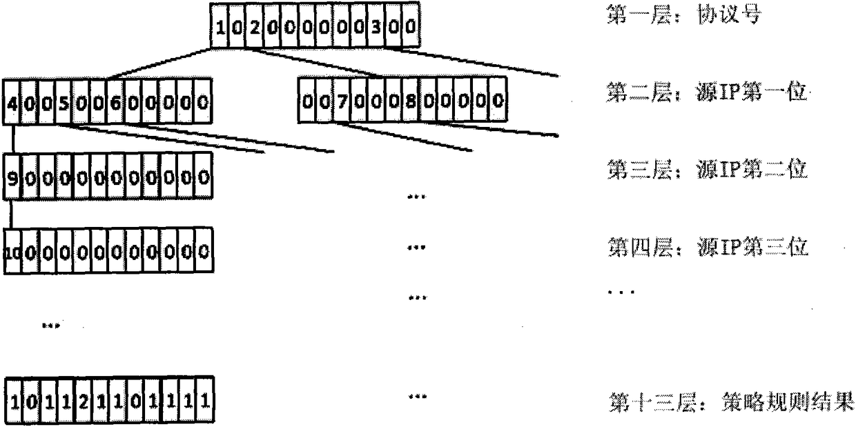 A high-speed network strategy matching method based on fpga