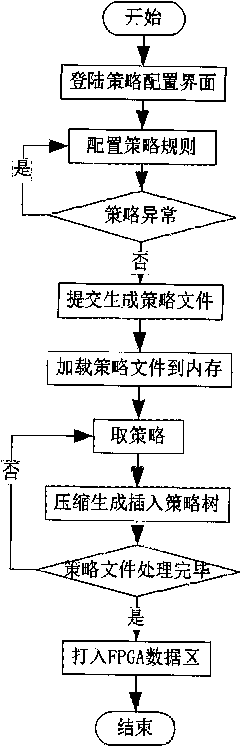 A high-speed network strategy matching method based on fpga