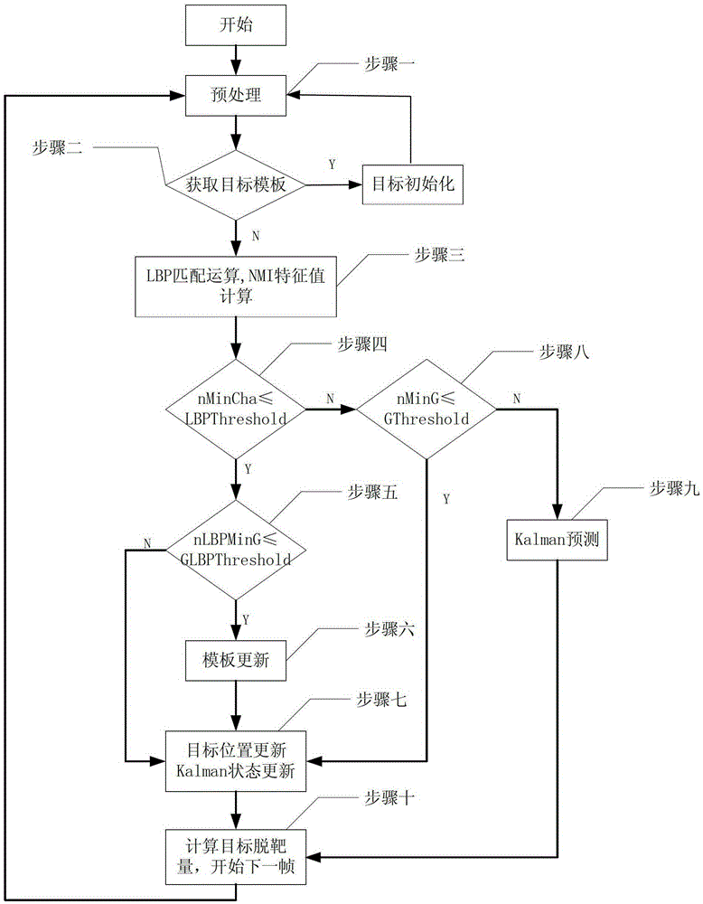 A Video Object Tracking Method under Scale Variation and Occlusion