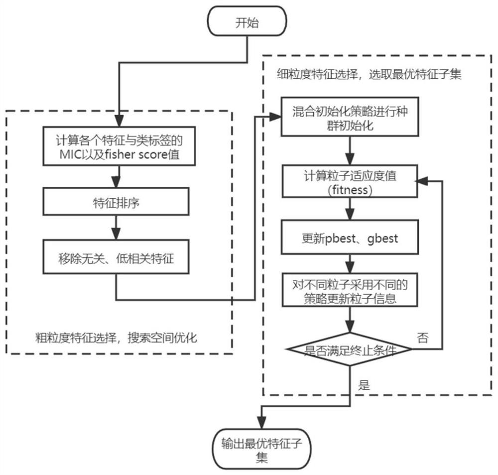 Feature selection algorithm for particle swarm hybrid optimization in combination with collaborative learning strategy