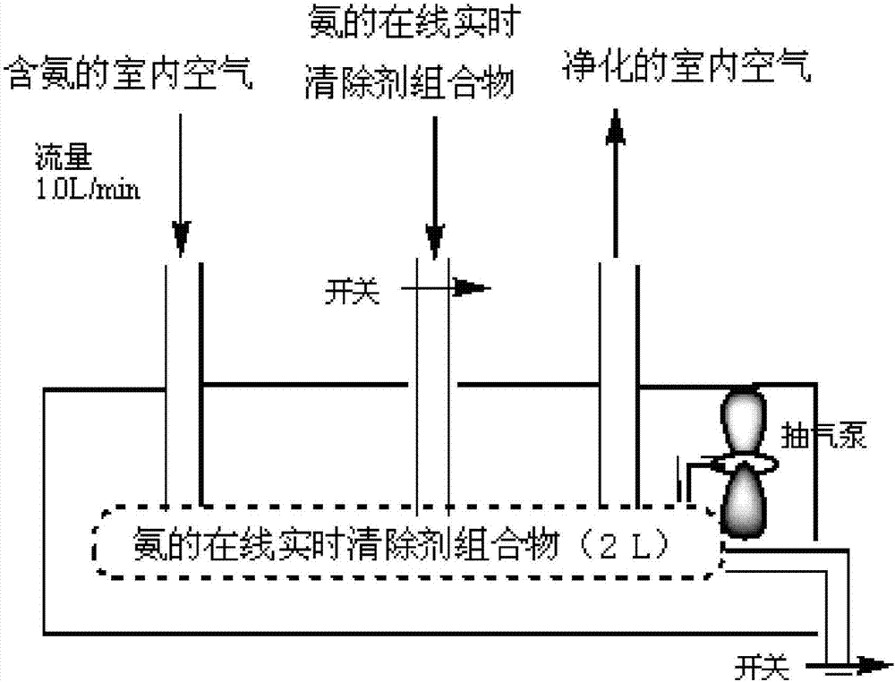 Method for online real-time removal of ammonia in indoor air through grape wine composition