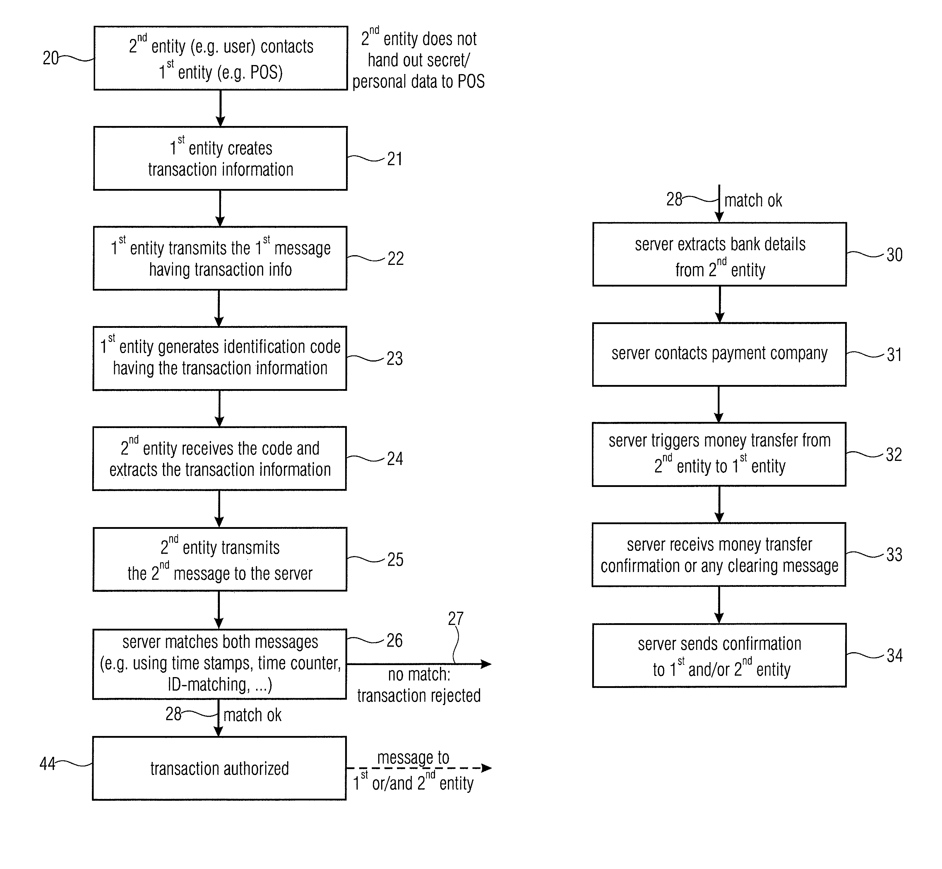 Server device for controlling a transaction, first entity and second entity