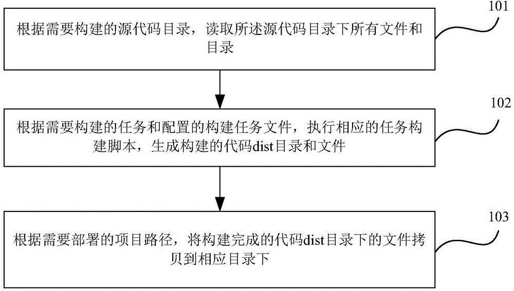 Method and server for automatically building and deploying codes