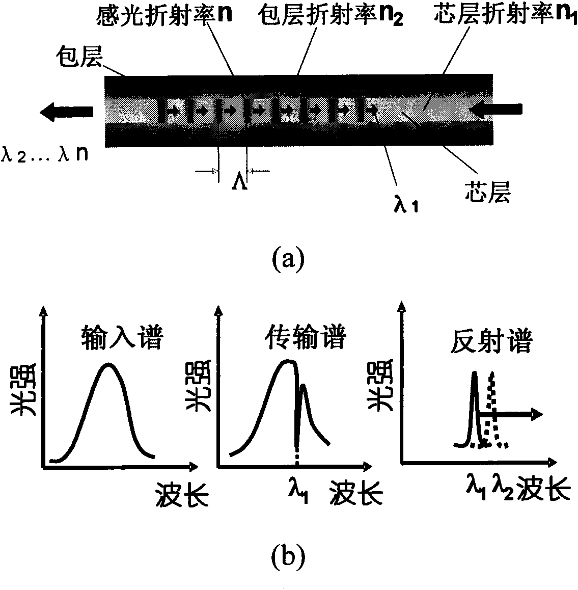 Narrow-band distributed feedback laser wavelength scanning fiber bragg grating sensing device