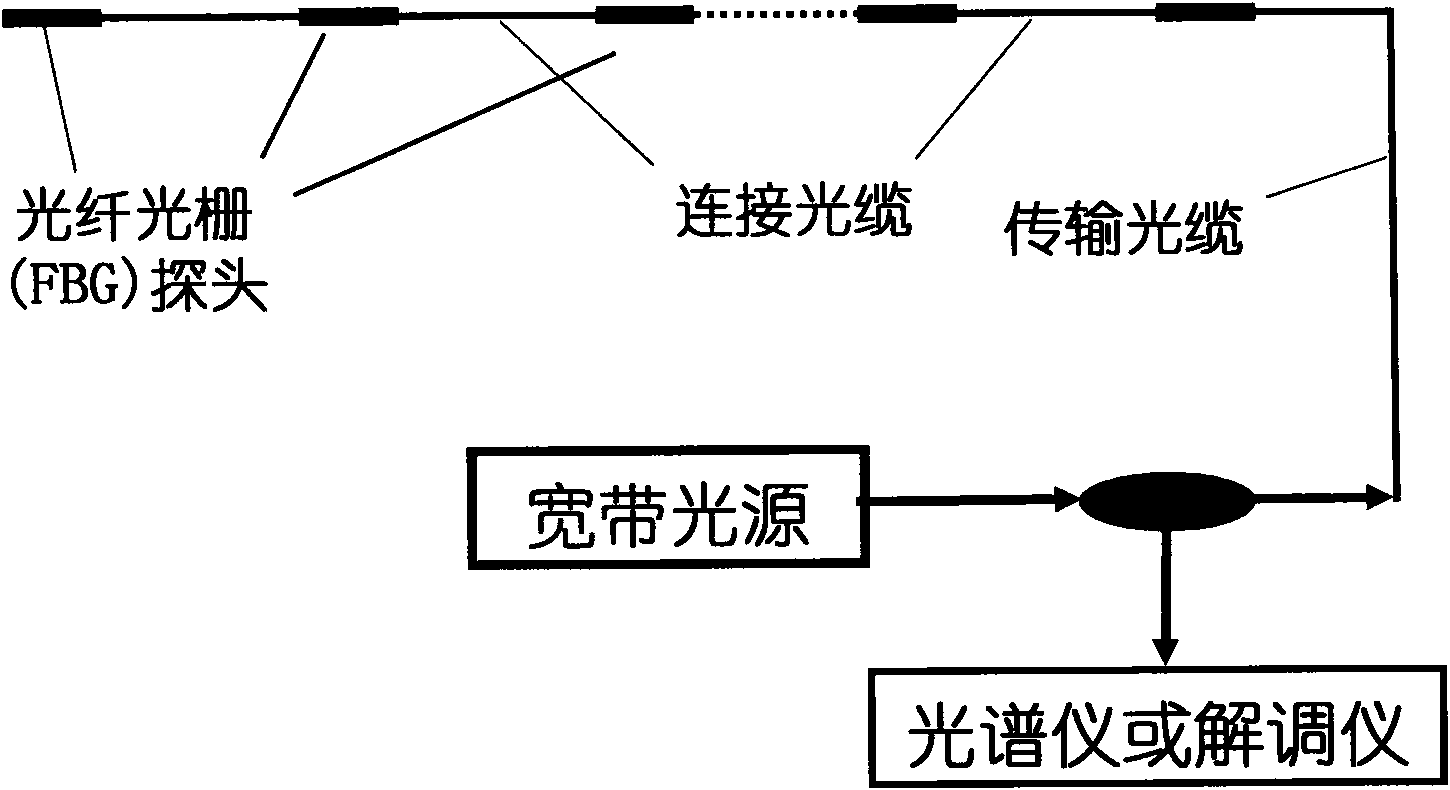 Narrow-band distributed feedback laser wavelength scanning fiber bragg grating sensing device