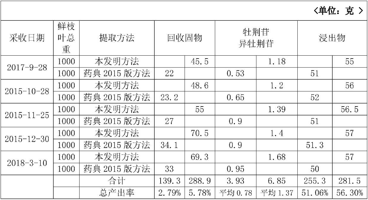 Extraction method of ficus microcarpa dry extract and pithecellobium clypearia dry extract