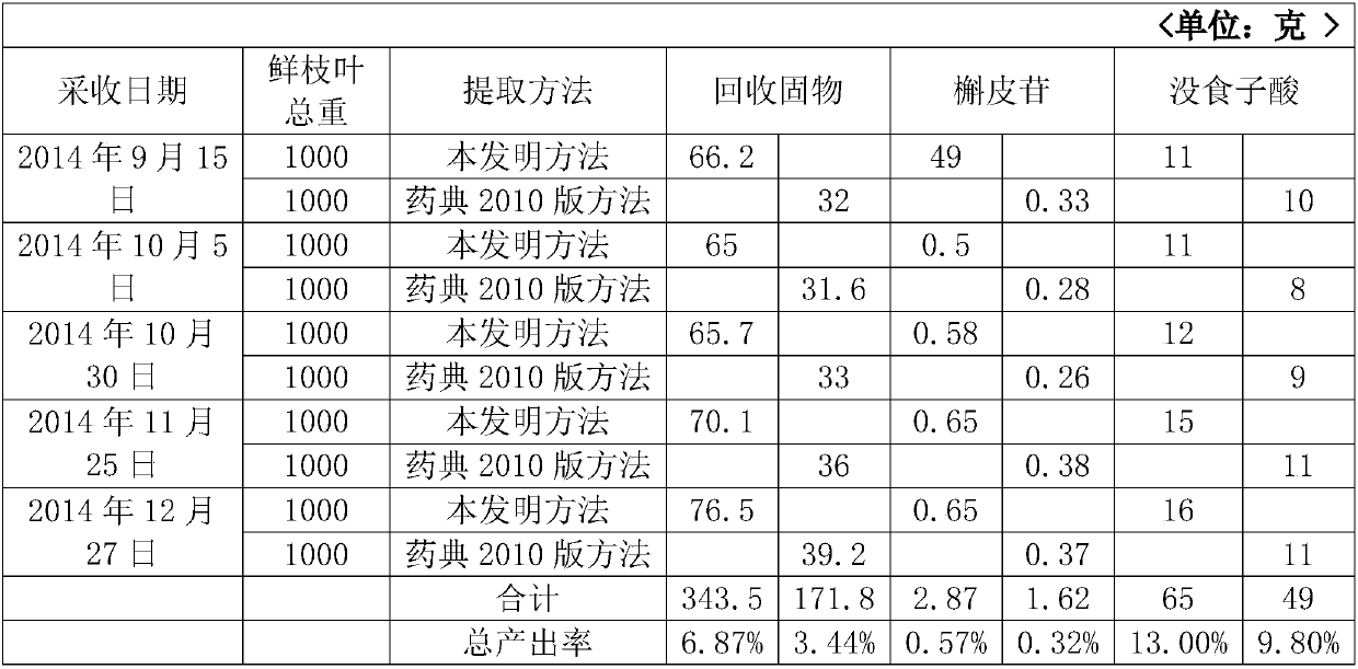 Extraction method of ficus microcarpa dry extract and pithecellobium clypearia dry extract