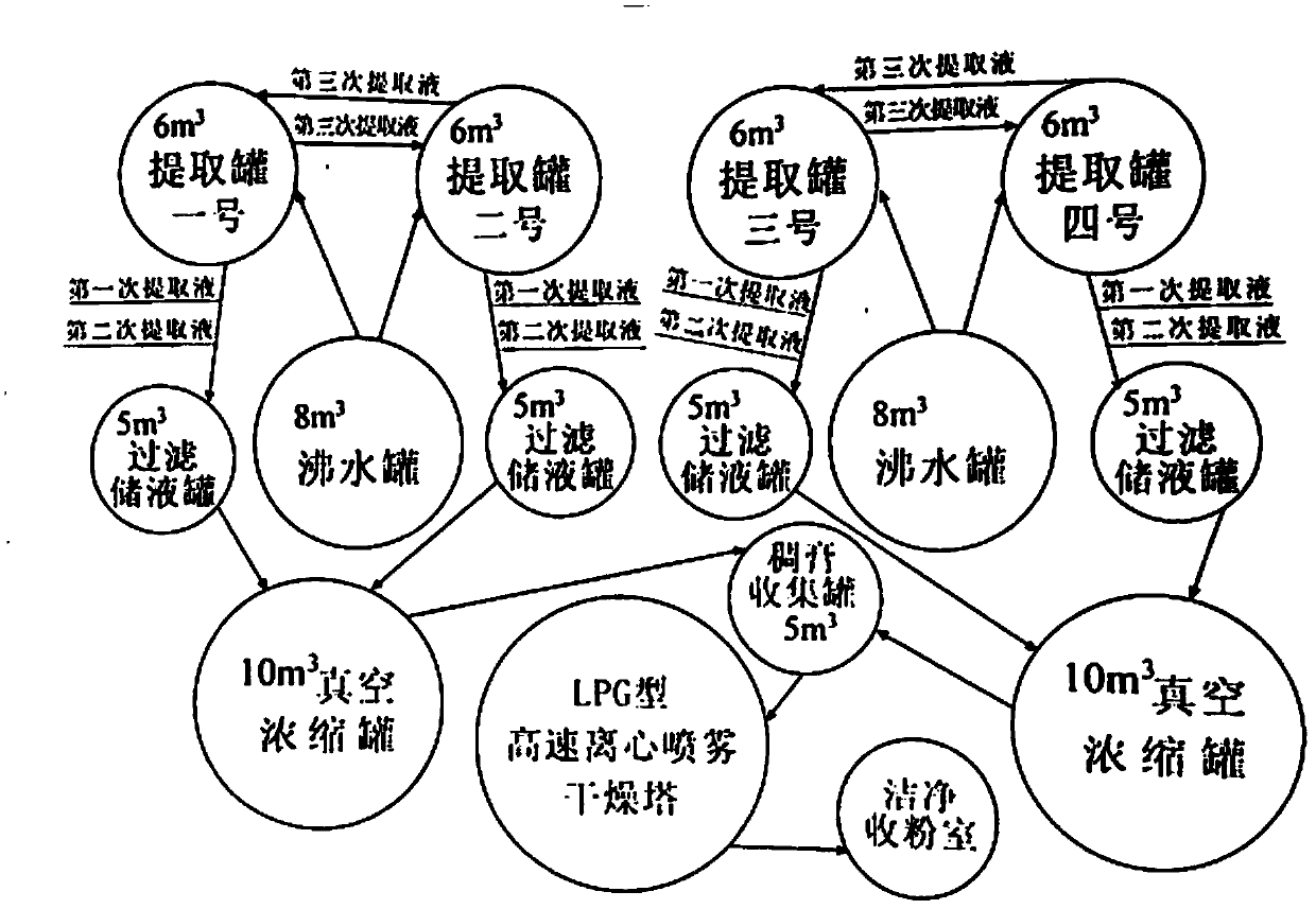 Extraction method of ficus microcarpa dry extract and pithecellobium clypearia dry extract