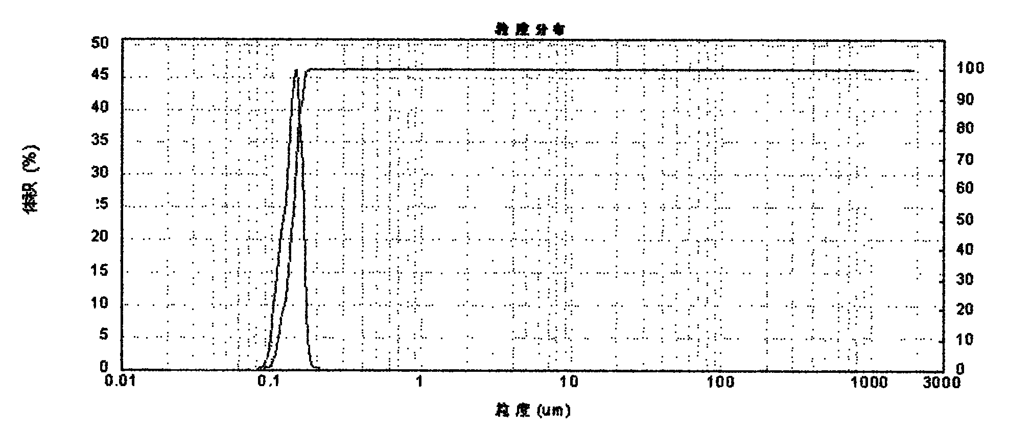 Self-emulsification rosinyl surfactant emulsion and preparation method thereof