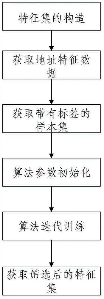 Bitcoin address classification method based on improved random forest