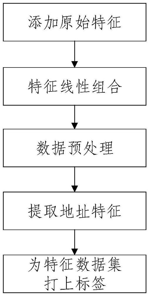 Bitcoin address classification method based on improved random forest