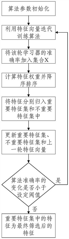 Bitcoin address classification method based on improved random forest