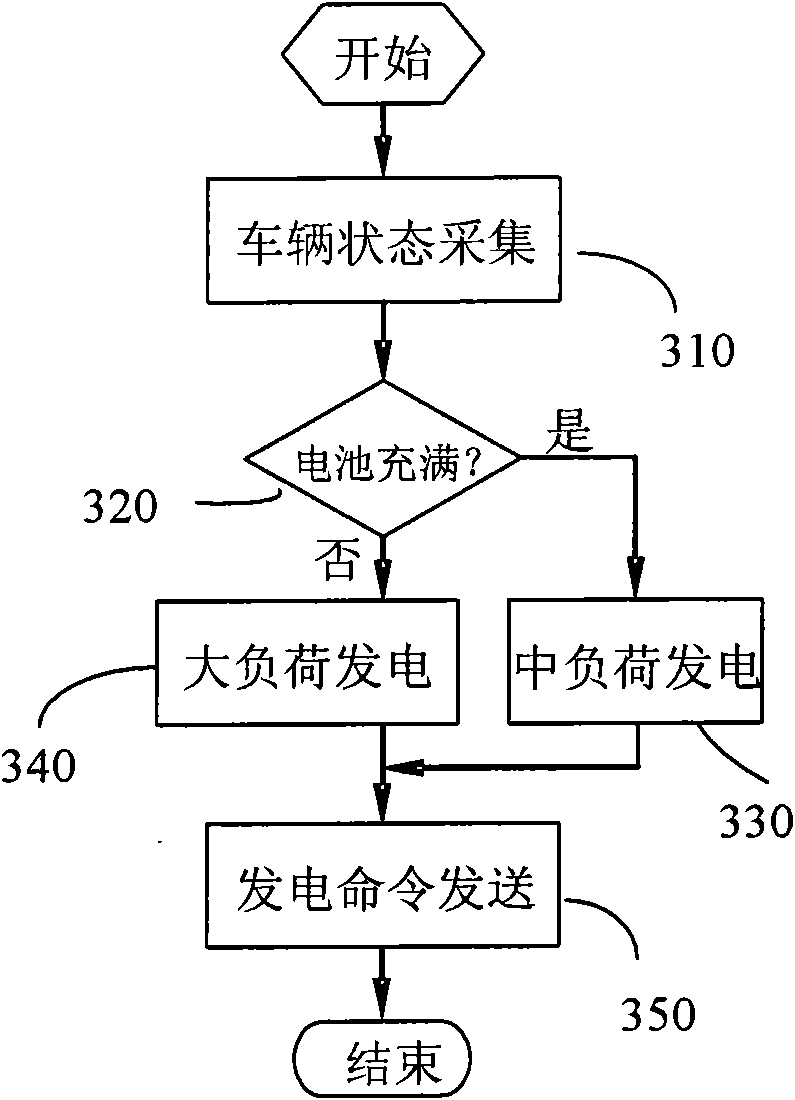 Power generation control device and power generation control method for automobiles