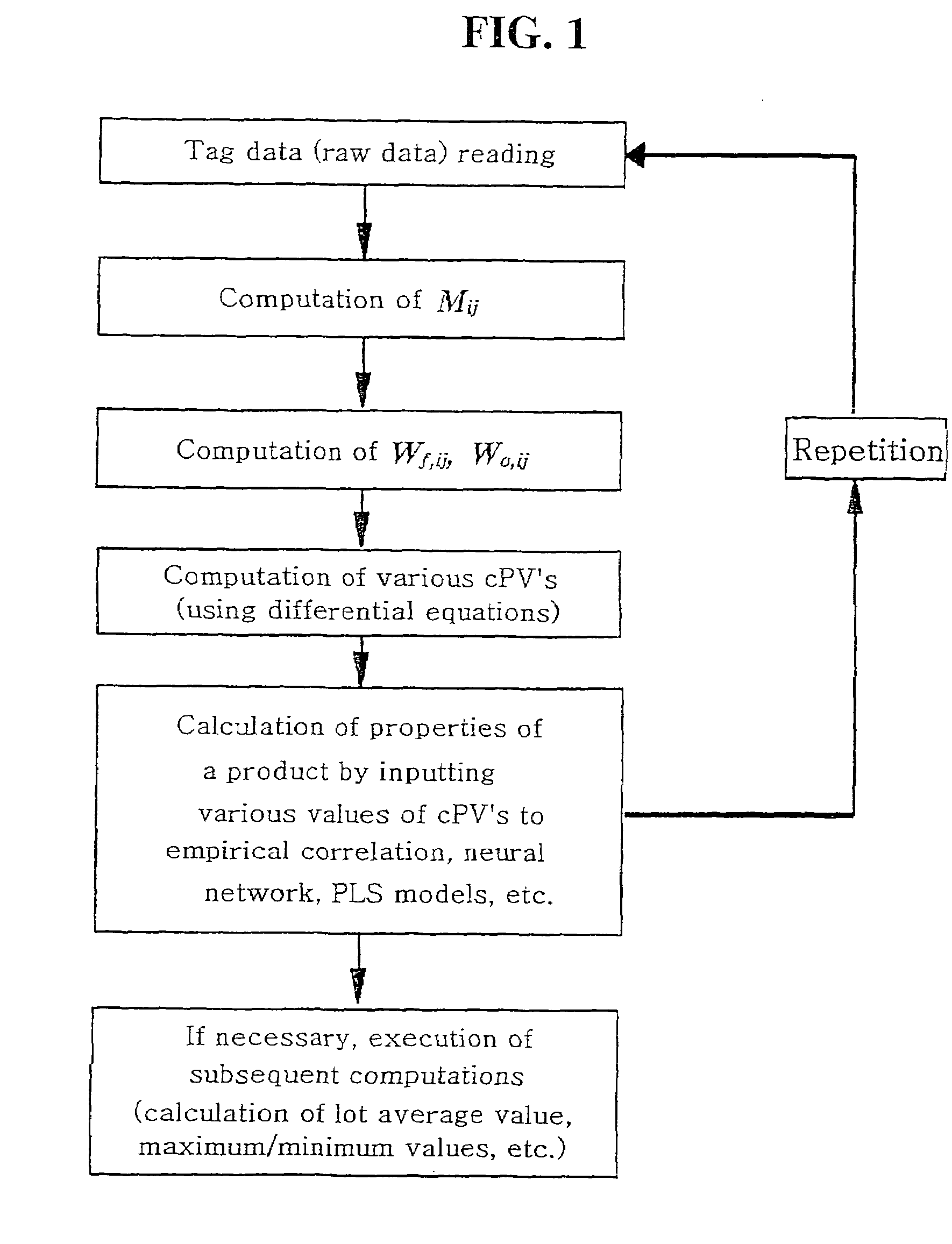 Method of estimating the properties of a polymer product