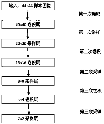 Automatic recognition method of vehicle logo based on principal component analysis convolutional neural network