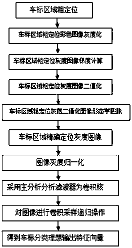 Automatic recognition method of vehicle logo based on principal component analysis convolutional neural network