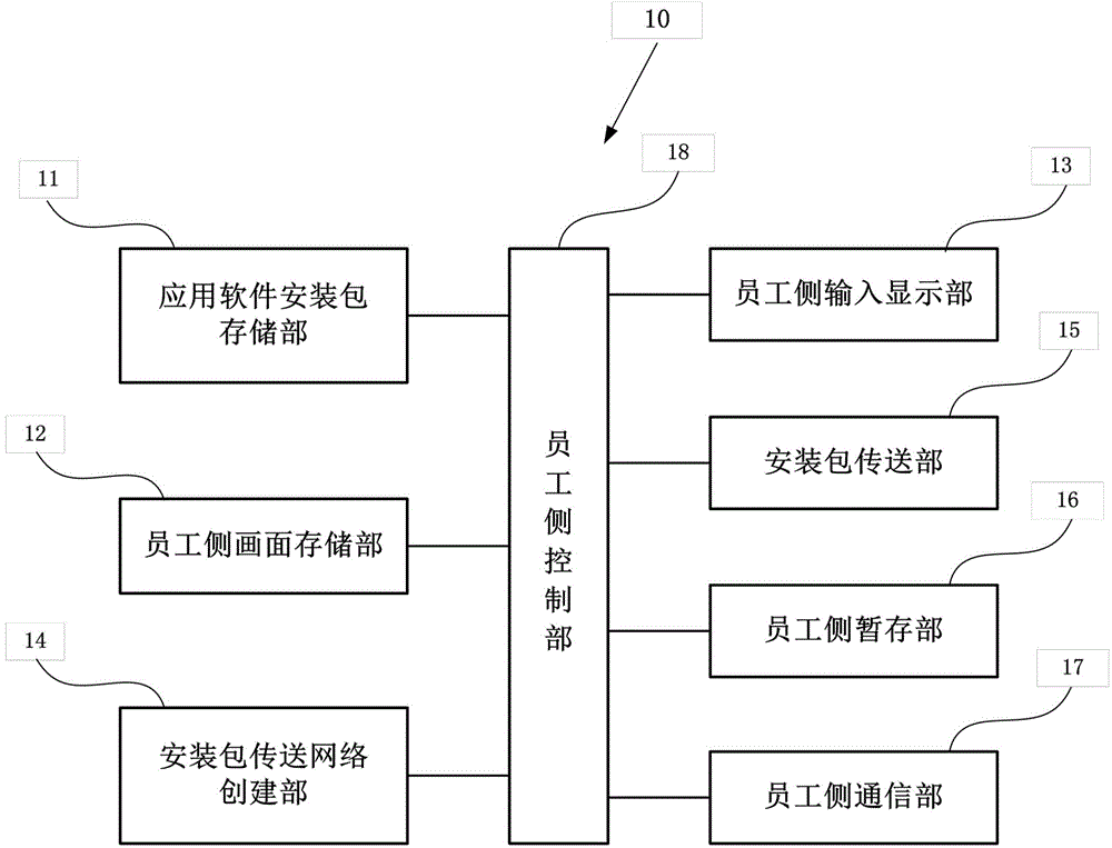 Employee service assessment information storage and management system