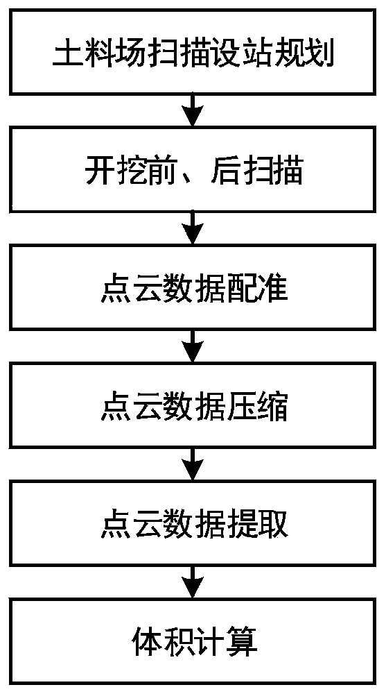 Method for calculating excavation amount of complex-form soil material field