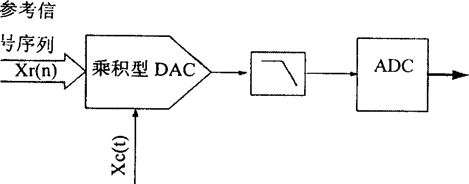 Digital phase-sensitive detector for intelligent element parameter tester