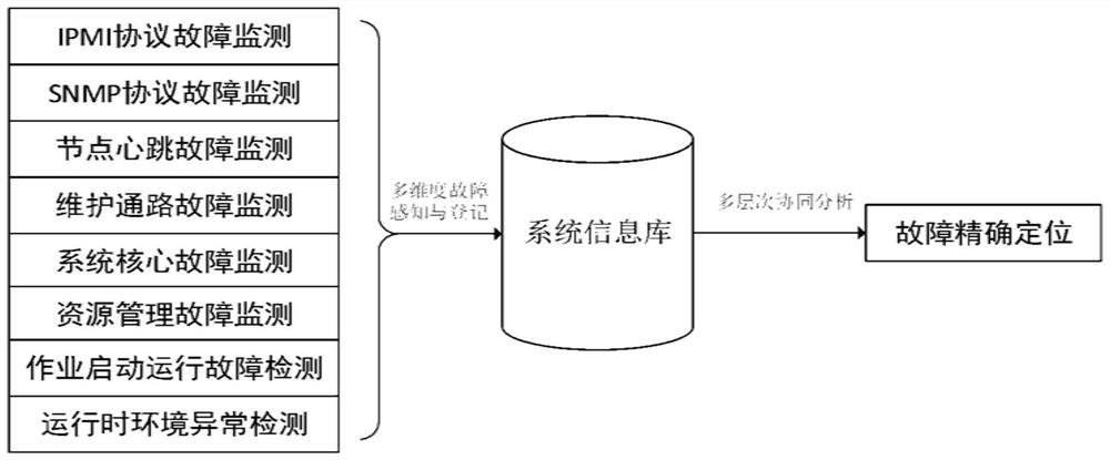 Collaborative analysis and localization method for multi-source faults for large-scale systems