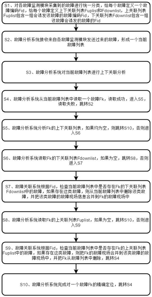 Collaborative analysis and localization method for multi-source faults for large-scale systems