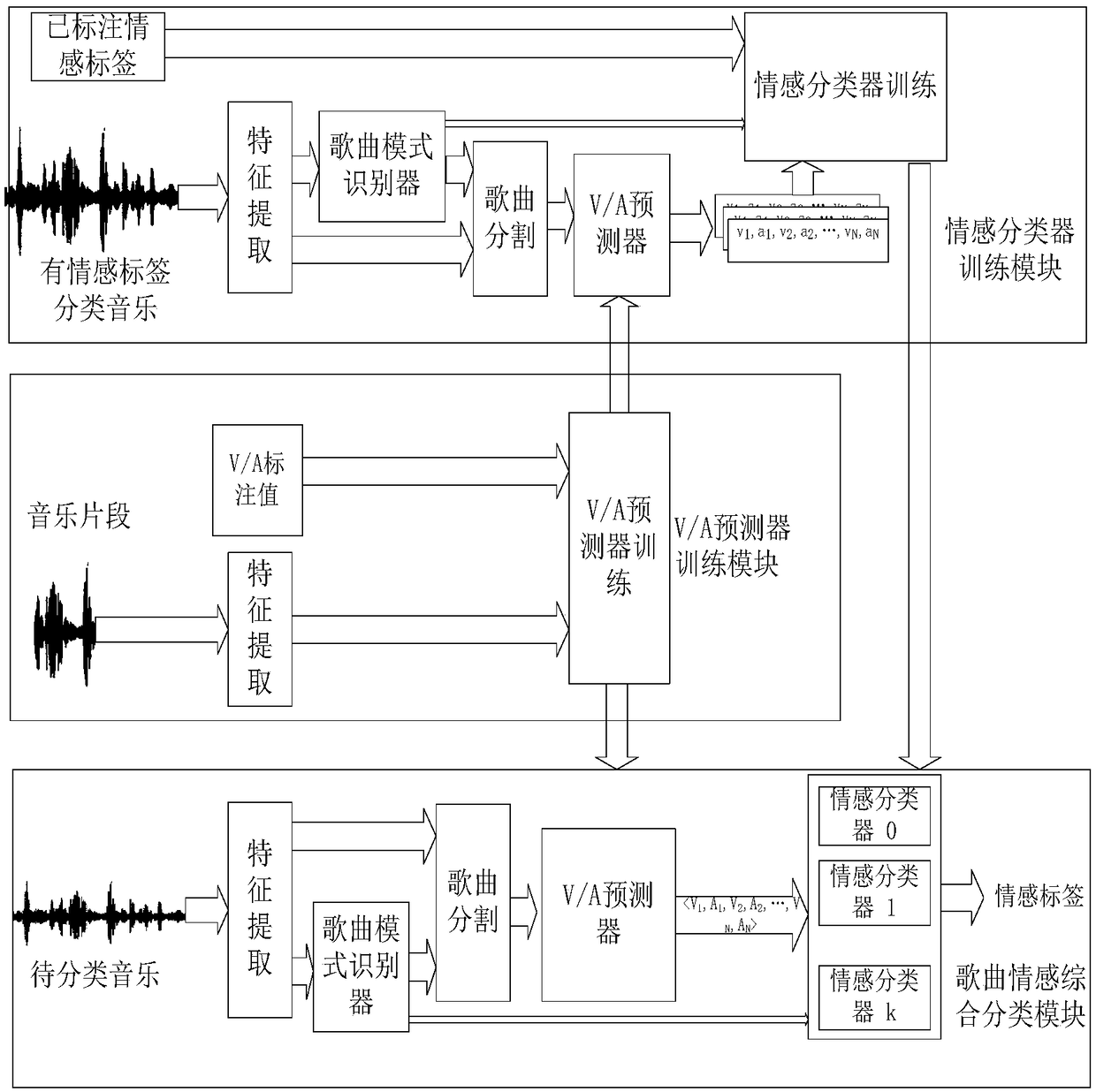 Popular song emotion integration and classification method