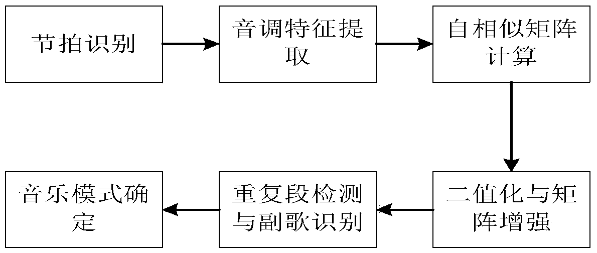 Popular song emotion integration and classification method