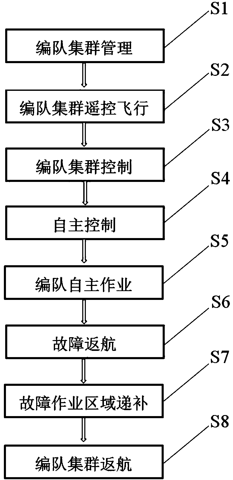 Agricultural unmanned aerial vehicle operation method