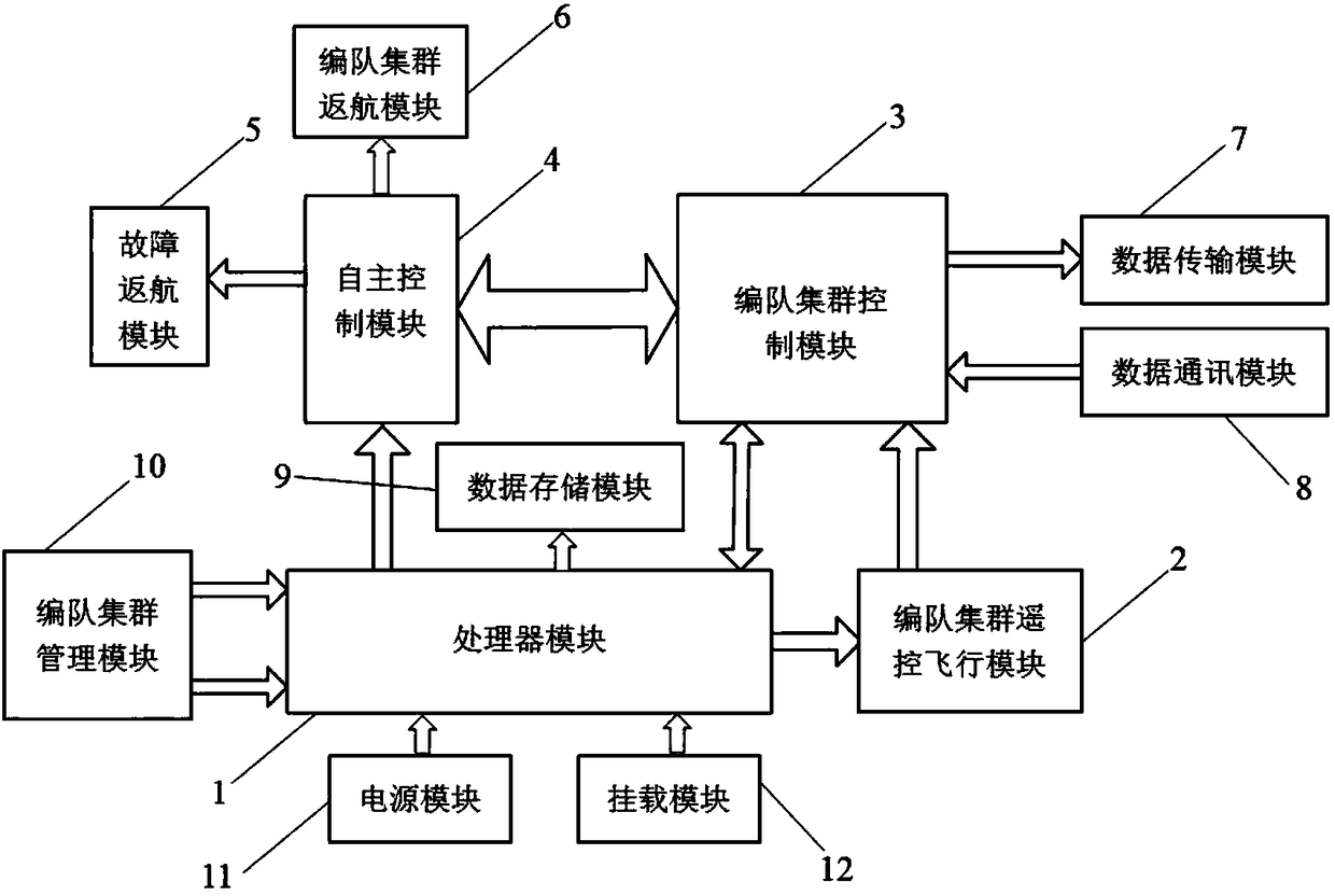 Agricultural unmanned aerial vehicle operation method