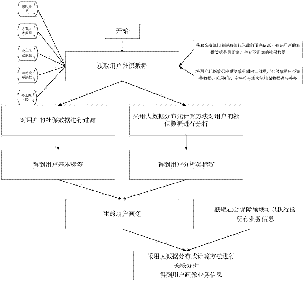 Method for constructing user portrait on the basis of social security data, and user portrait generator based on social security data