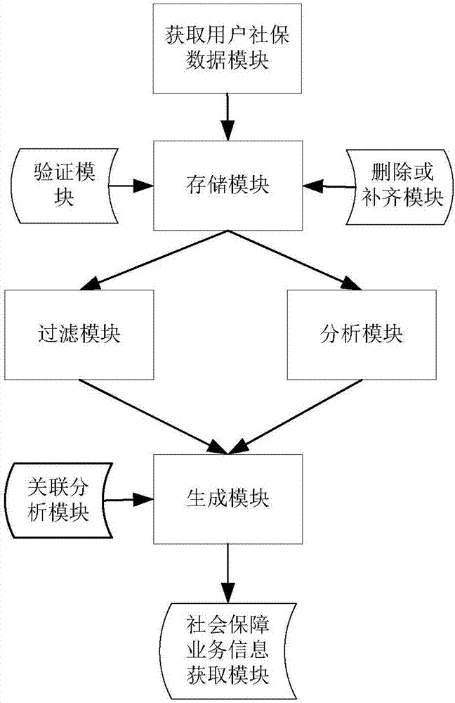 Method for constructing user portrait on the basis of social security data, and user portrait generator based on social security data