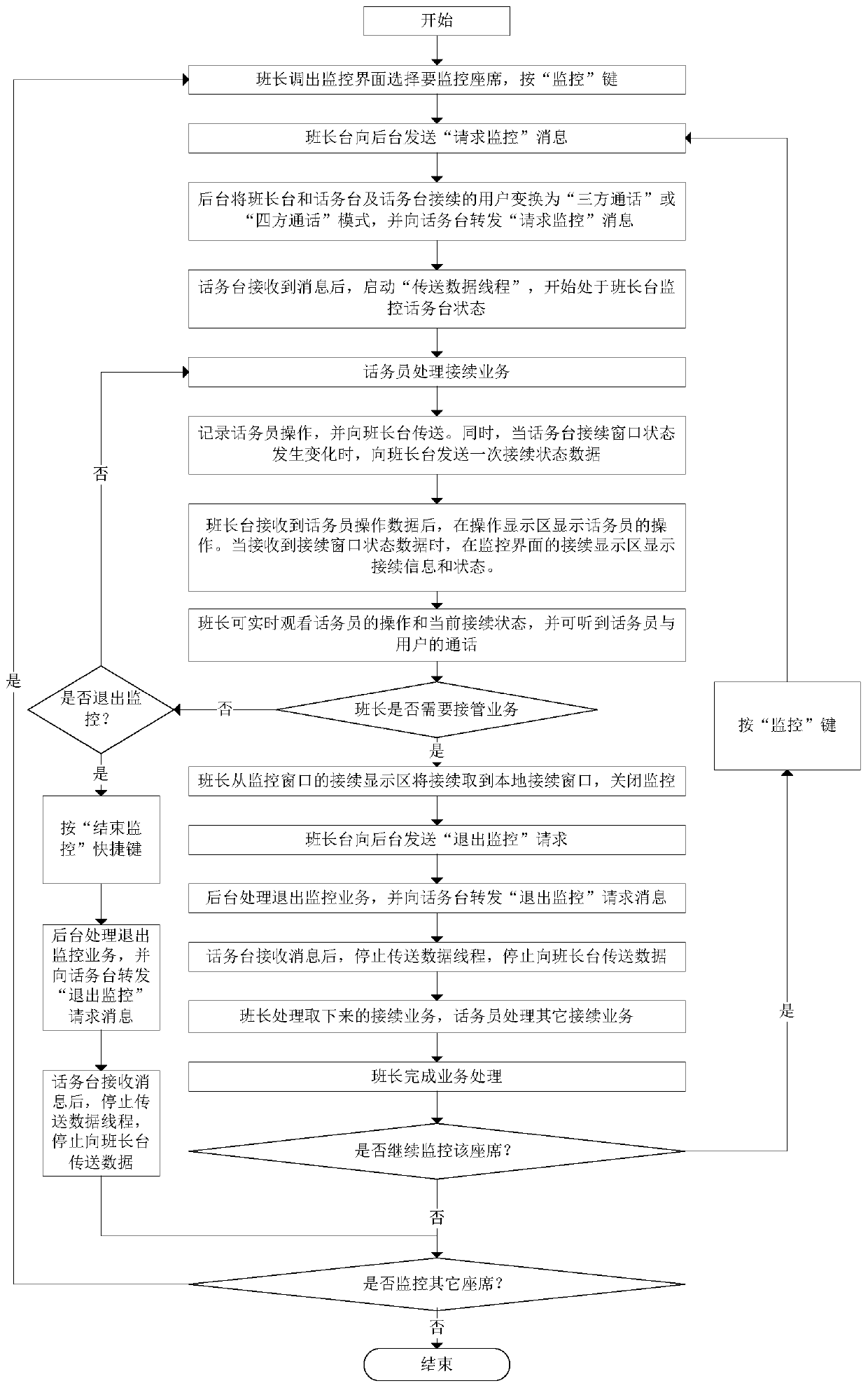 Semi-interactive telephone traffic monitoring platform