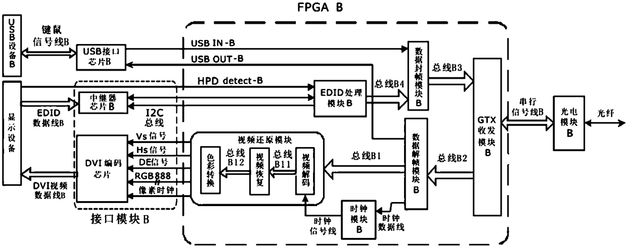 Low-latency resolution adaptive video fiber transmission codec device