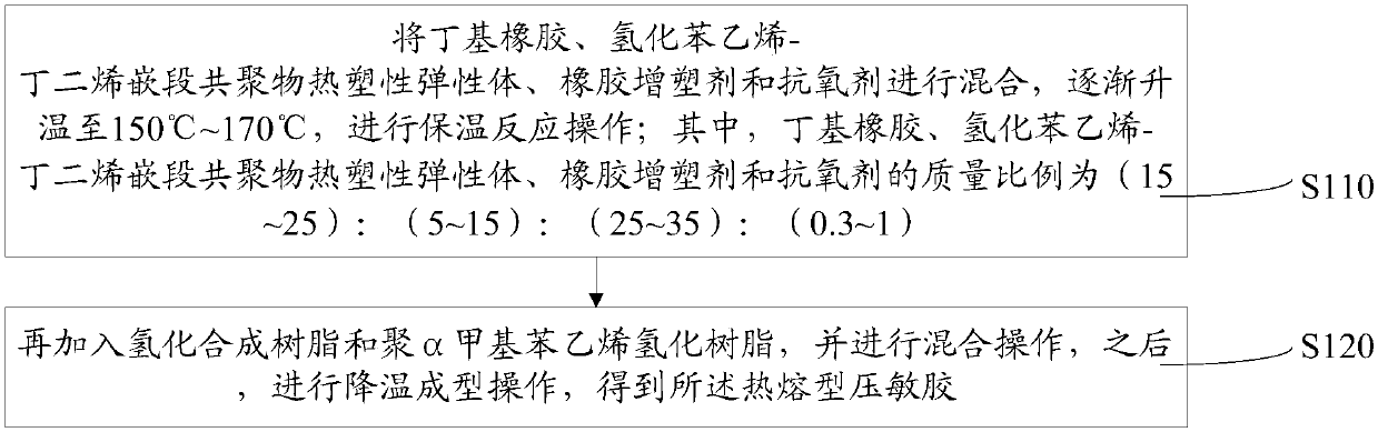 Hot-melt pressure-sensitive adhesive and preparation method thereof