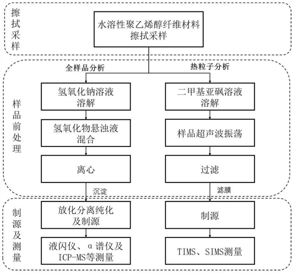 Radioactive surface contamination screening analysis method