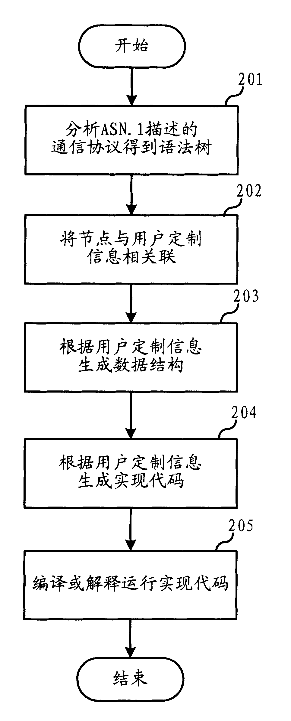 Realizing method and its device for communication protocol described by abstract grammar rule