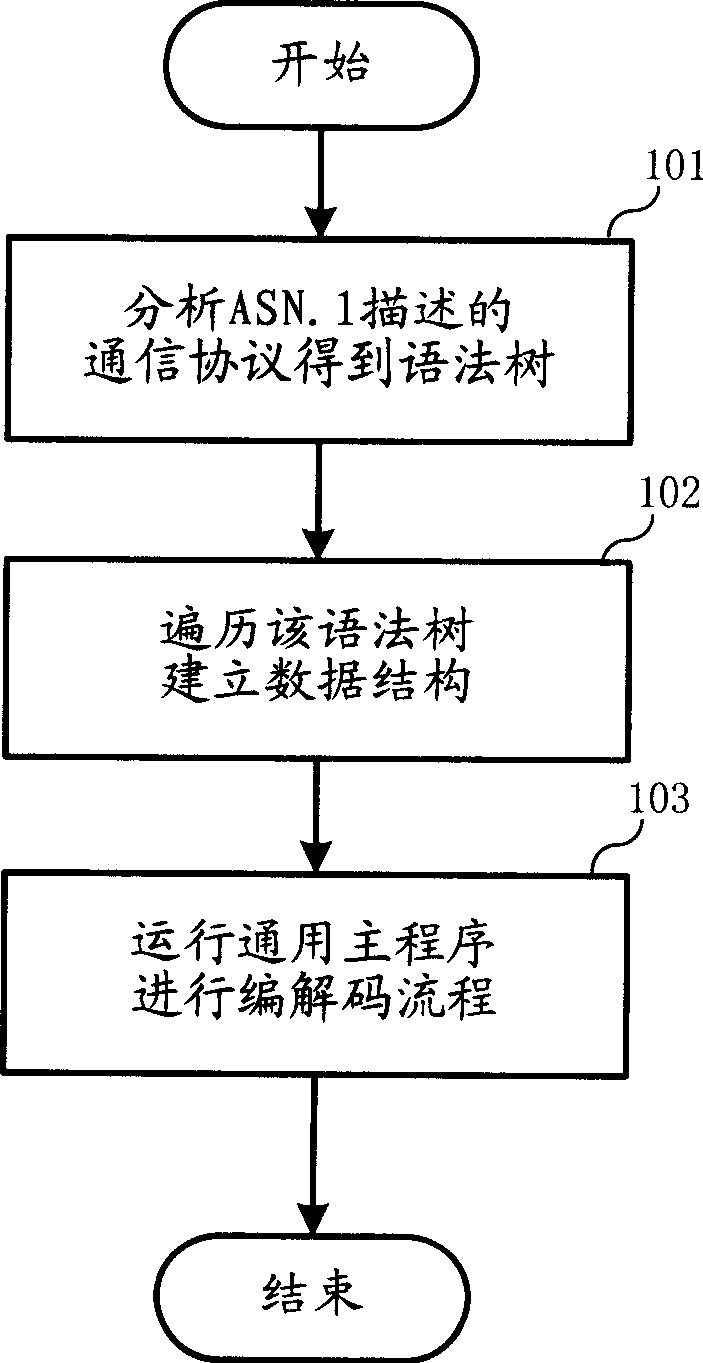 Realizing method and its device for communication protocol described by abstract grammar rule