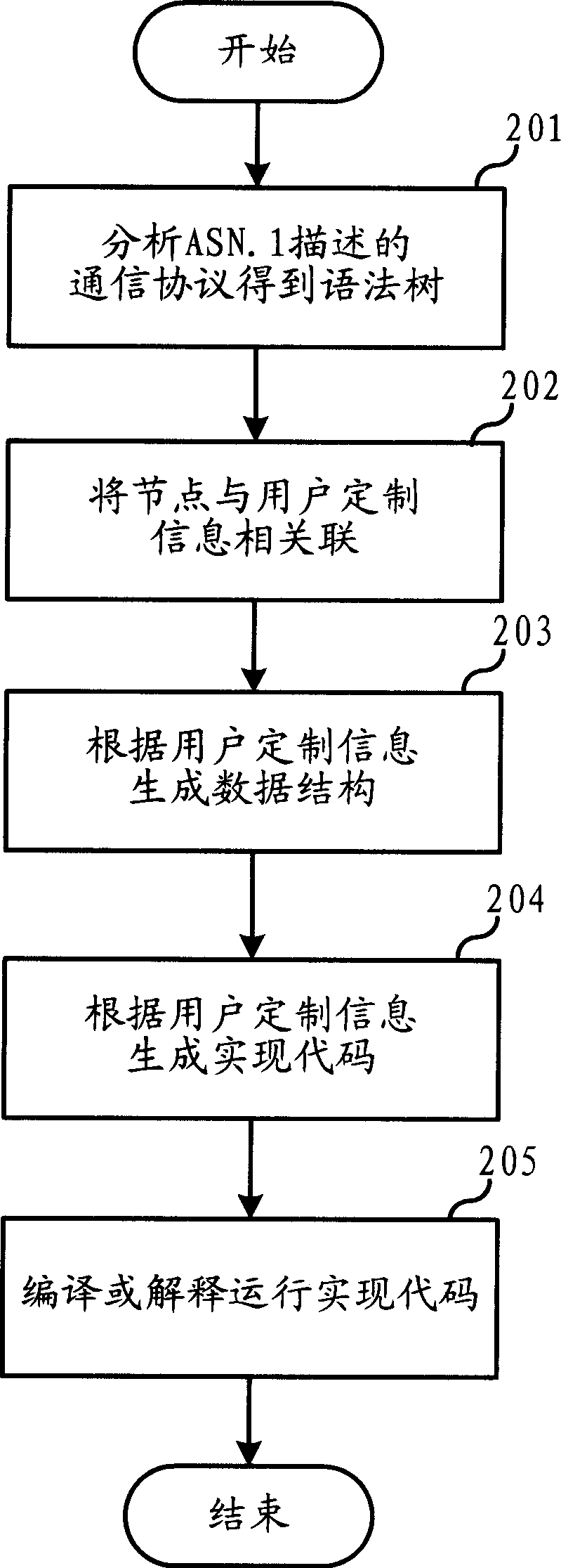 Realizing method and its device for communication protocol described by abstract grammar rule