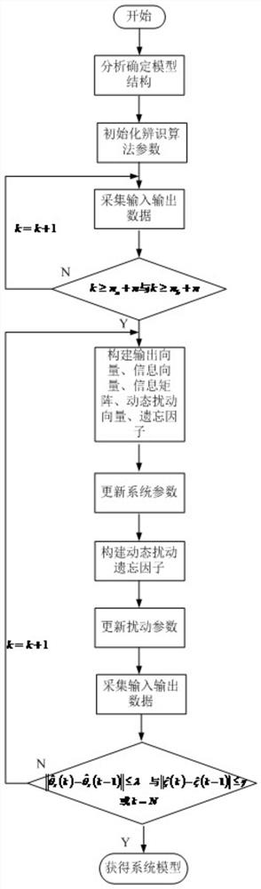 Identification Method of Wiener Nonlinear System Based on Parameter Separation