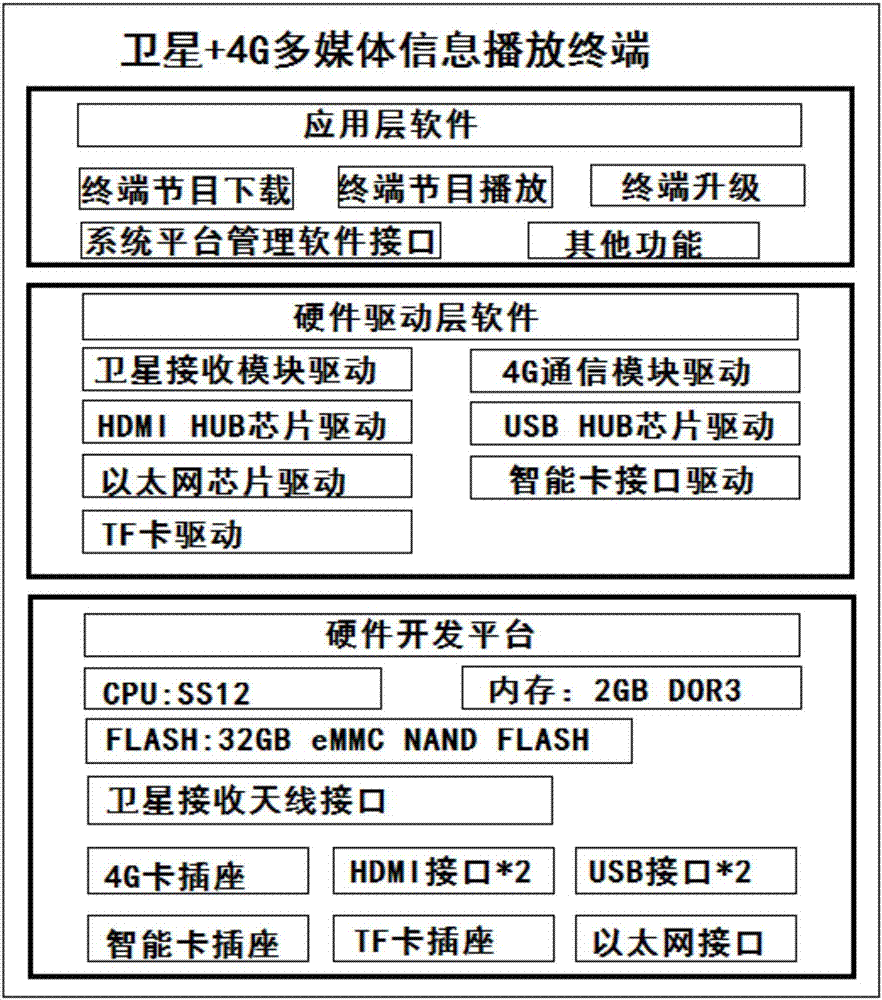 Playing system and method based on satellite+4G multimedia information playing terminals