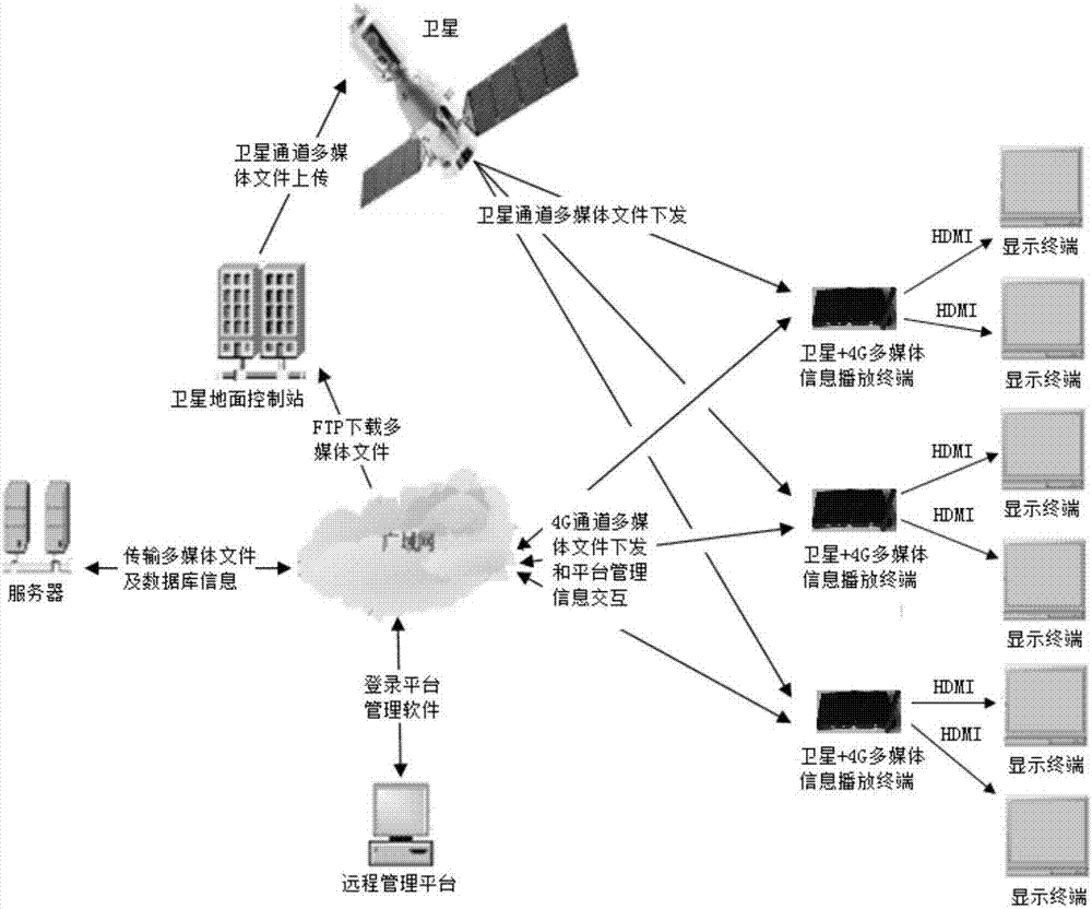 Playing system and method based on satellite+4G multimedia information playing terminals