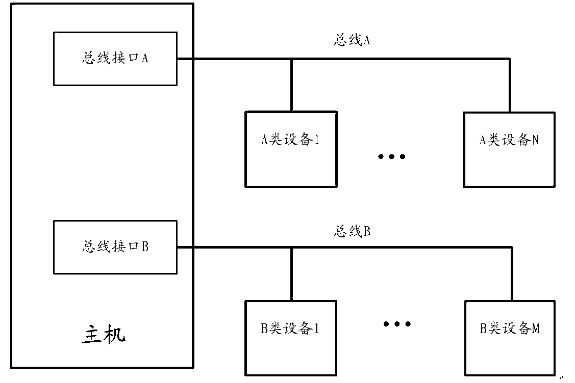 Host computer with intelligent bus interface and security system