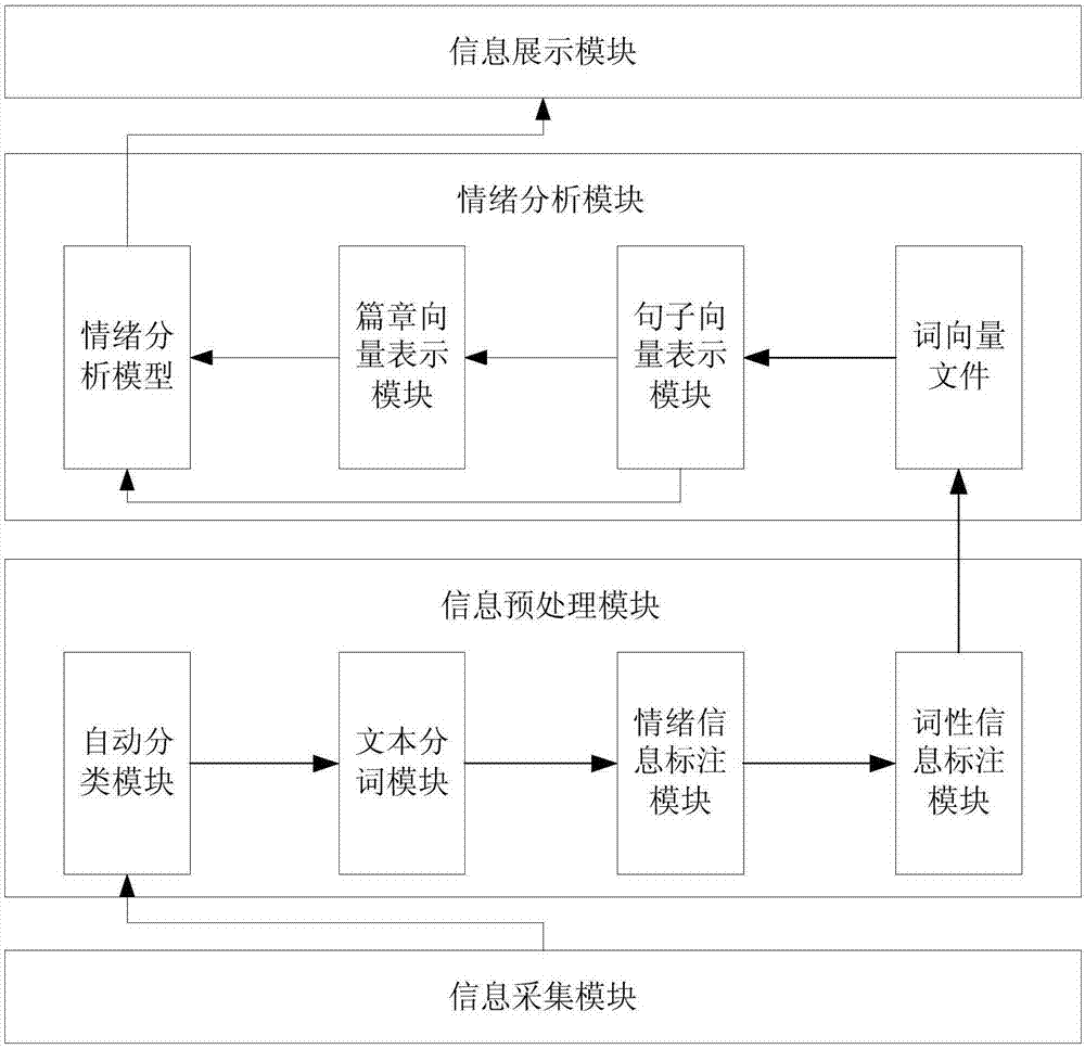 Text emotion analysis system based on deep learning