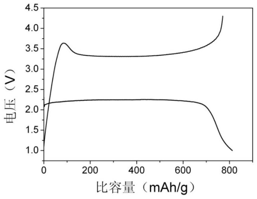 Long-acting circulating sodium carbon fluoride secondary battery and preparation method thereof