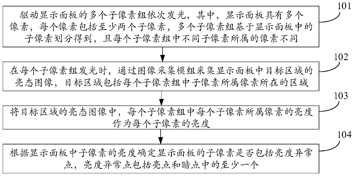 Display panel fault detection method and device system and a storage medium