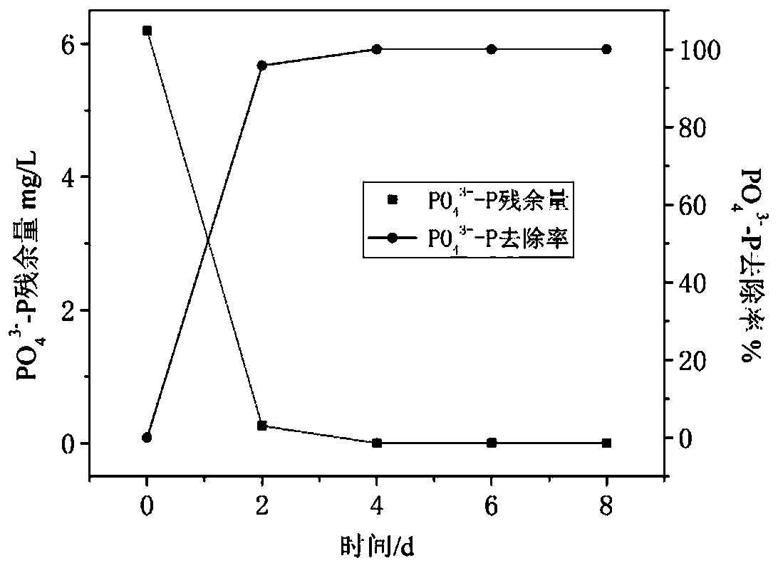 A wastewater treatment method for synchronous denitrification, phosphorus and ammonia nitrogen removal